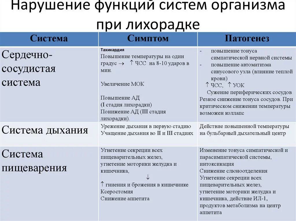 Нарушение функций систем организма при лихорадке. Изменение функций органов при лихорадке. Функции органов при лихорадке. Нарушение функций систем органов при лихорадке.