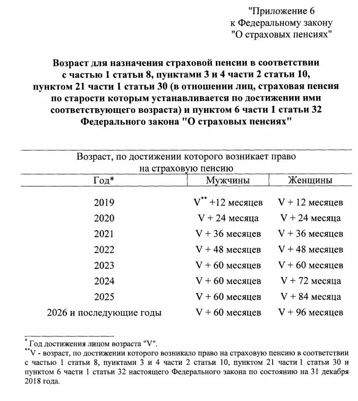 Пенсионный возраст в 2025 году