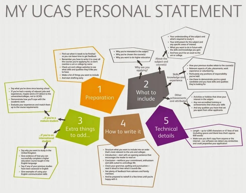 Personal Statement. What is personal Statement. Personal skills примеры. Personal Statement requirements.