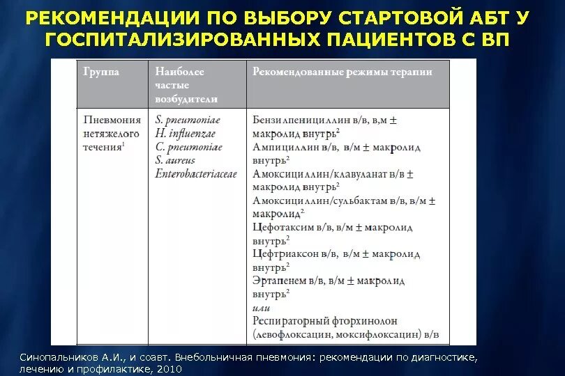 Схема лечения внегоспитальной пневмонии. Клинические рекомендации по лечению внебольничной пневмонии. Терапия внебольничной пневмонии. Рекомендации пациенту с пневмонией.