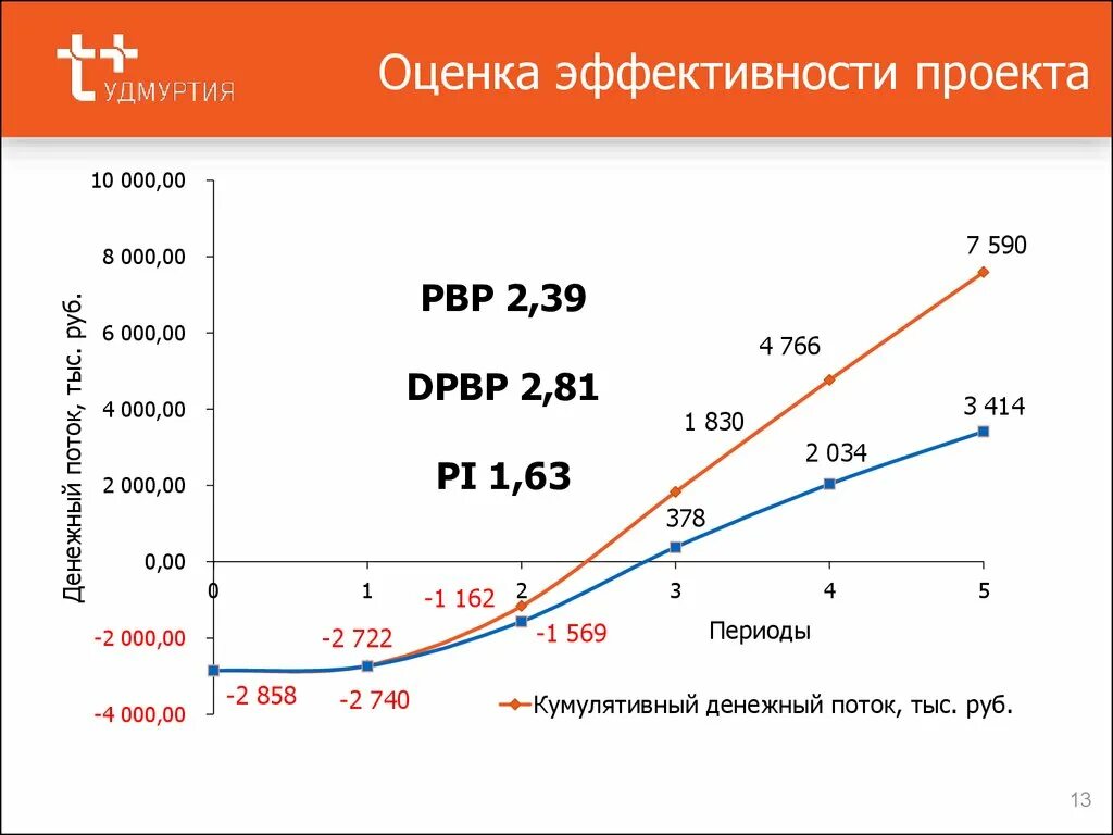 Оценка эффективности проекта. Показатели оценки эффективности проекта. Оценка эффективности эффективность проекта. Показатели оценки экономической эффективности проекта. Экономически эффективный проект