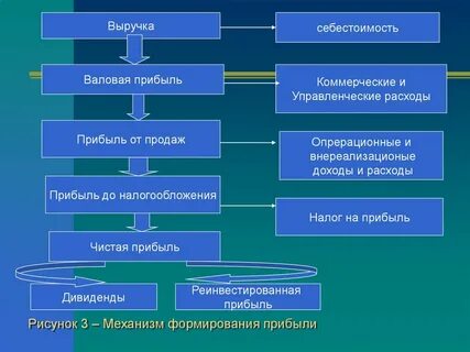 Формирование прибыли коммерческих организаций