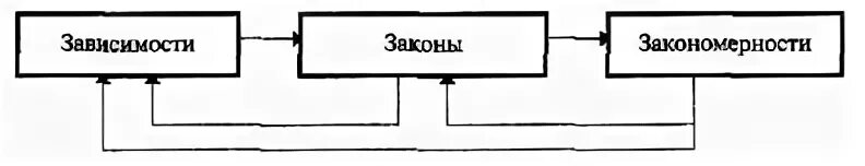 Зависимости и закономерности