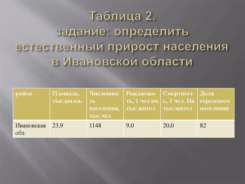 Ивановская область естественный прирост. Задачи на естественный прирост. Задачи на естественный прирост населения. Естественный прирост таблица. 2 Что такое естественный прирост населения.