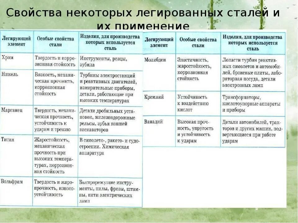 Легированные стали и сплавы
