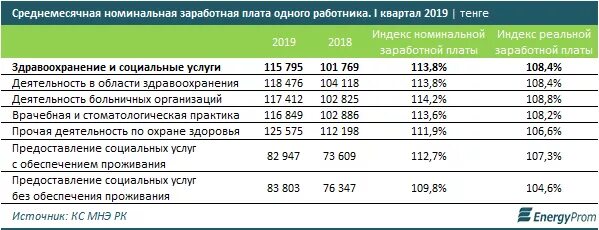 Повышение зарплаты младшему медперсоналу. Зарплата медработников. Оклады медработников. Прибавка заработной платы медикам в 2022 году. Повышение зарплаты медикам.