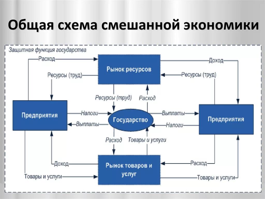 Смешанная экономическая система модели. Общая схема смешанной экономики. Смешанная экономика схема. Модель смешанной экономики схема.