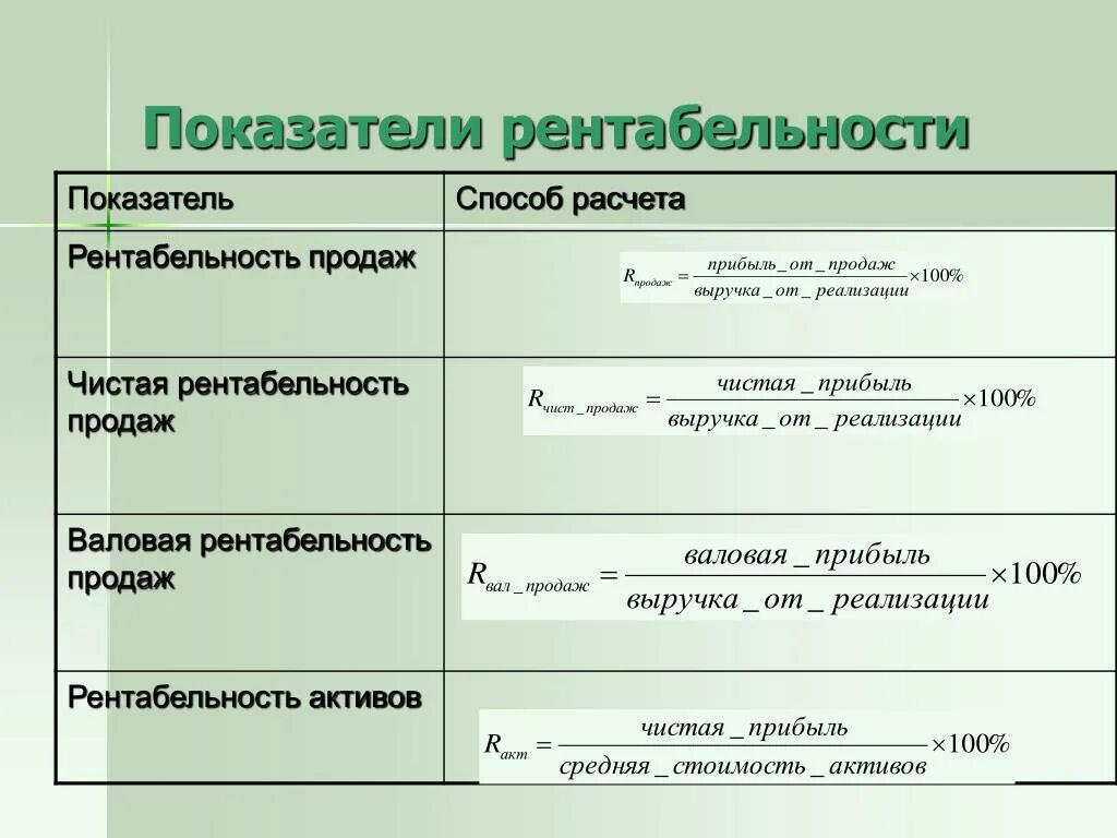 Прибыль определение и виды. Перечислите показатели рентабельности. Способы расчета рентабельности. Основные показатели рентабельности организации. Рентабельность показатели рентабельности.