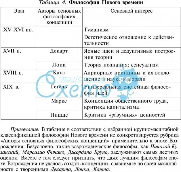 Основные направления философии нового времени таблица Картинки ОСНОВНЫЕ ФИЛОСОФСКИЕ НАПРАВЛЕНИЯ ТАБЛИЦА