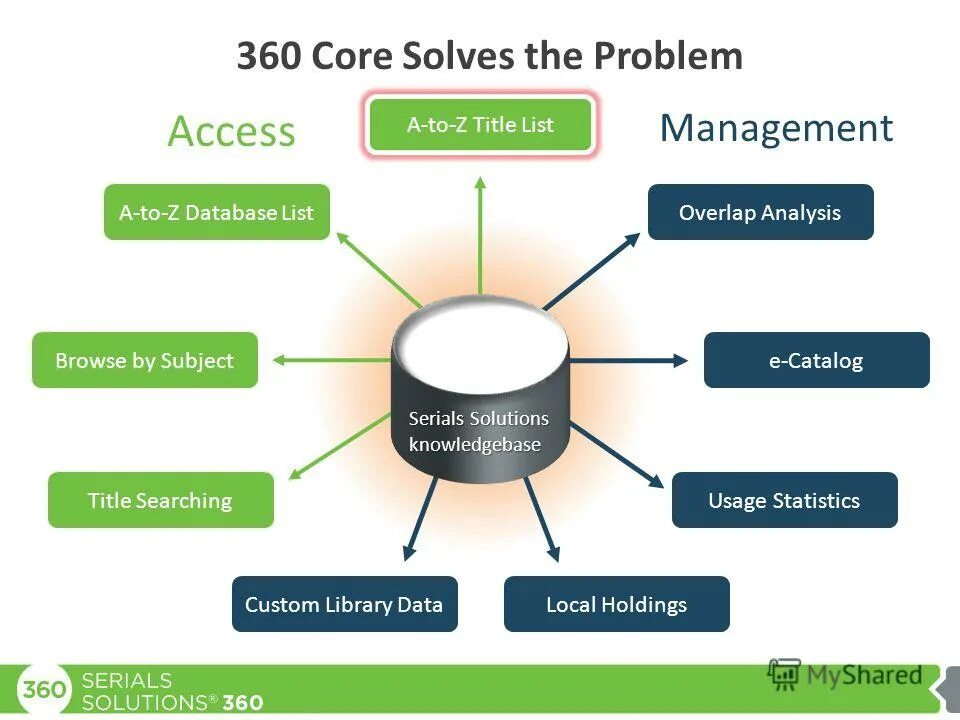 Db listing. 360 Core.