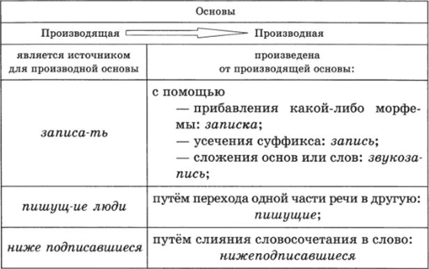 Производная и производящая основа. Основы производные и непроизводные и производящие. Основы непроизводные и производные производящая основа. Производные основы примеры. Подберите производящие слова