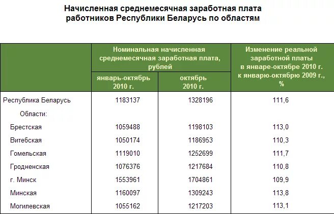 Заработная плата / РБ. Заработная плата в Беларуси. Среднемесячная начисленная заработная плата. Средняя заработная плата в РБ.