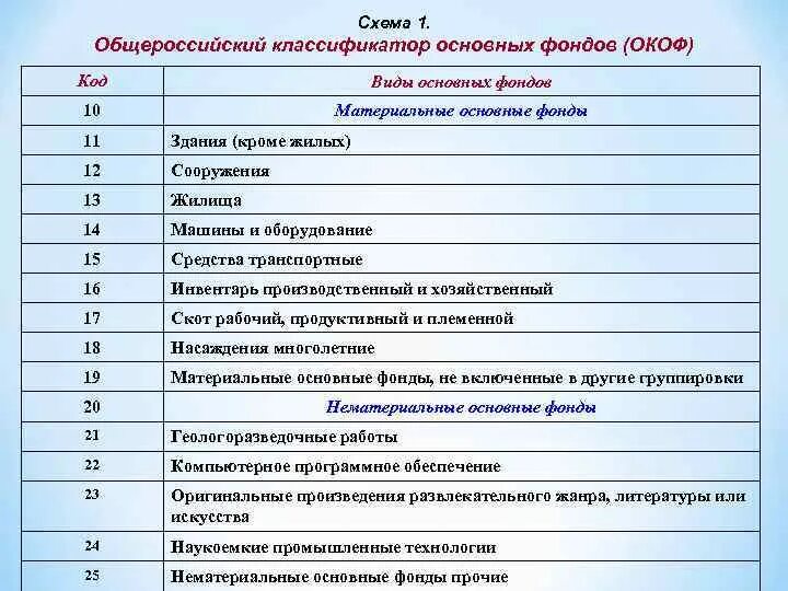 Классификатор окоф 2025 с расшифровкой. Общероссийский классификатор основных фондов. общероссийская классификация основных фондов. окоф. окоф основных средств.