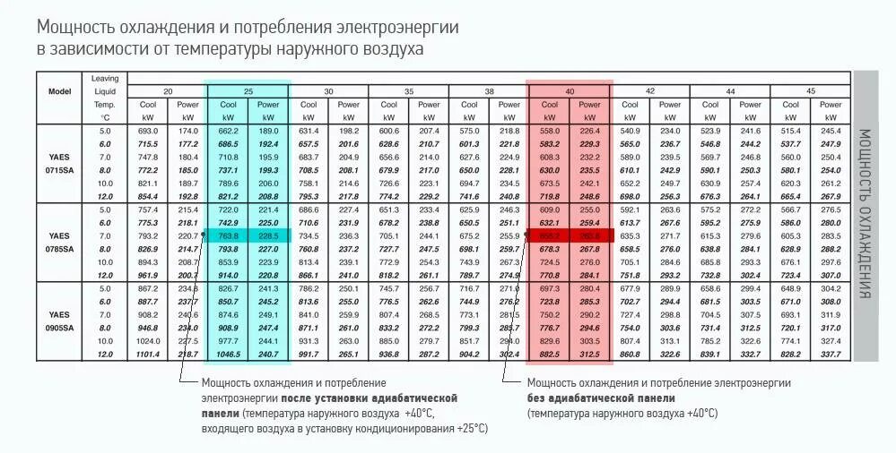 Мощность охлаждения воздуха. Vjyjcnm cgkbn cbcntvs d pfdbcbvjcnb JN ntvgthfnehs. Таблица холодопроизводительности кондиционеров. Кондиционер мощность охлаждения и Потребляемая мощность. Потребляемая мощность кондиционера.