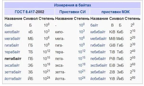 Мбайт это сколько. 10 ГБ это сколько. Гигабайт это сколько. 250 минут это сколько