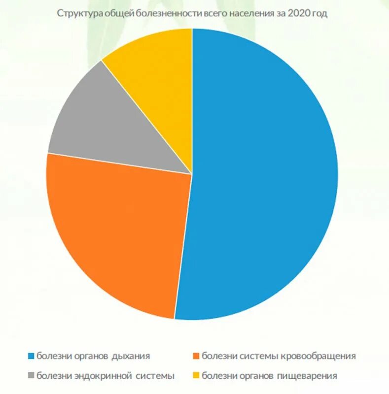 Https 2020 godu ru. Самое распространенное заболевание органов дыхания в 2021 году. Распространенные болезни в Мурманске. Калуга болезни органов дыхания статистика за 2019.