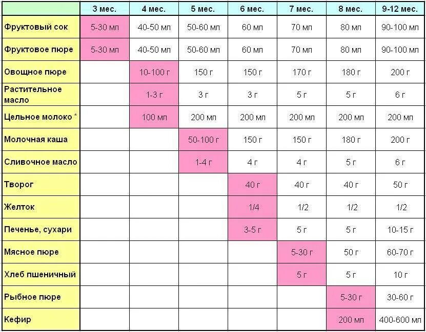 С какого возраста можно получать. Таблица ввода прикорма с 6 месяцев на грудном вскармливании. Введение прикорма с 3 месяцев при грудном вскармливании. Прикорм детей с 3 месяцев таблица. Таблица введения прикорма при грудном вскармливании.