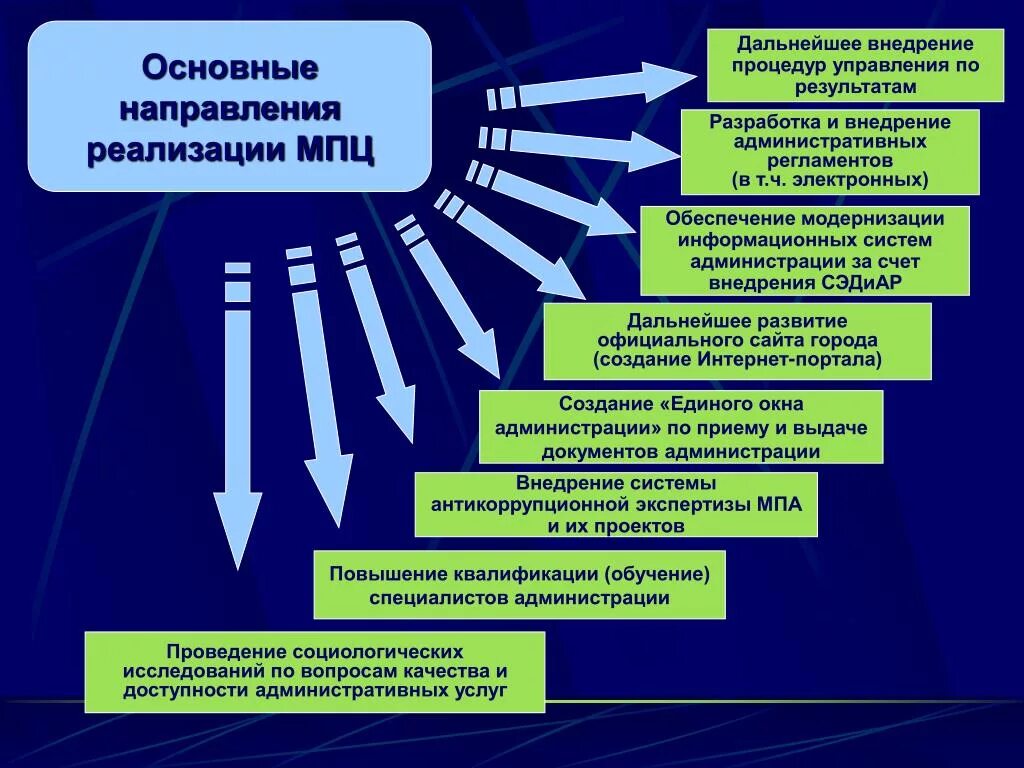 Субъекты реализации направления. Основные направления реализации. Внедрение управления по результатам. Модернизация информационной системы. Основные направления совершенствования административных процедур.