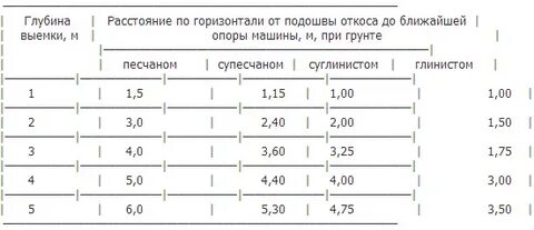 Расстояние до опоры машины