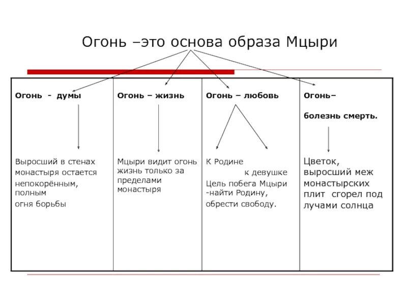 Система образов в поэме Мцыри. Образ Мцыри. Мцыри система персонажей. Интеллект карта Мцыри.