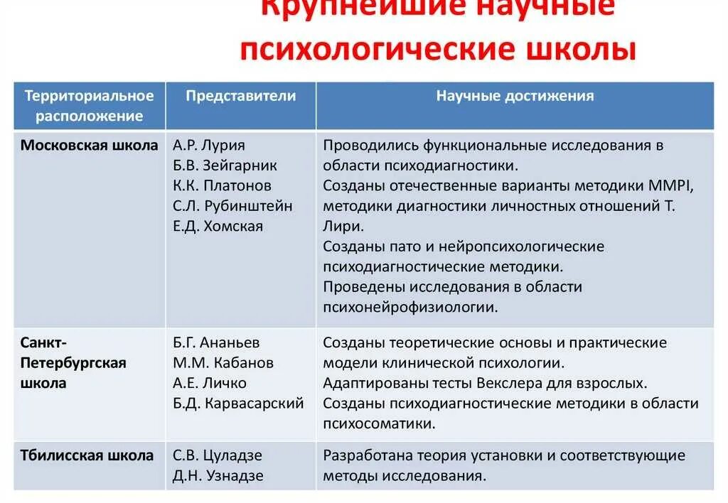 Основные школы психологии. Основные психологические школы и направления. Отечественные школы психологии. Научные школы психологии. Особенности психологического направления