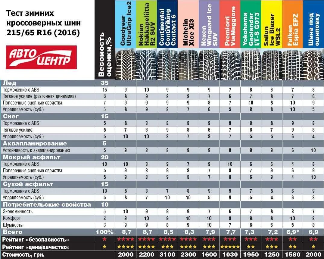 Рейтинг шин летних для кроссовера r16. Тест зимних шин 205/55 r16 за рулем. Тест летних шин 215/65 r16 для кроссоверов. Тест зимних шипованных шин 2020 для кроссоверов r17. Тест шипованных шин 215 55 r16.