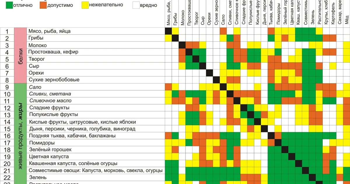 Овощи сочетающиеся с рыбой. Совместимость продуктов. Таблица сочетаемости продуктов. Таблица совместимости продуктов. Сочетание продуктов с рыбой.