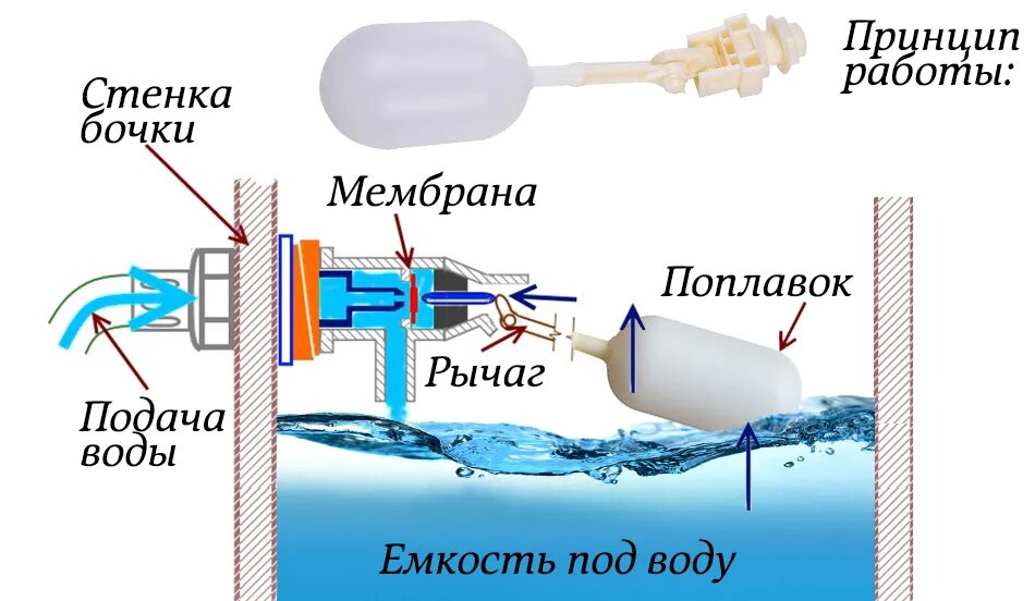 Клапан поплавковый для бака конструкция. Клапан водяной механический поплавковый для емкости своими руками. Как установить поплавковый клапан в емкость для воды. Поплавок механический для уровня воды в баке. Почему при подаче воды