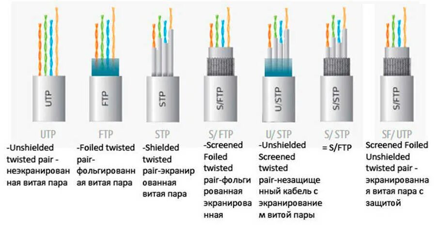 Как отличить интернет. Категории кабеля витая пара таблица. Расшифровка маркировки кабеля витая пара. Витая пара интернет кабель маркировка кабеля 4 жилы. Маркировка кабеля витой пары расшифровка.