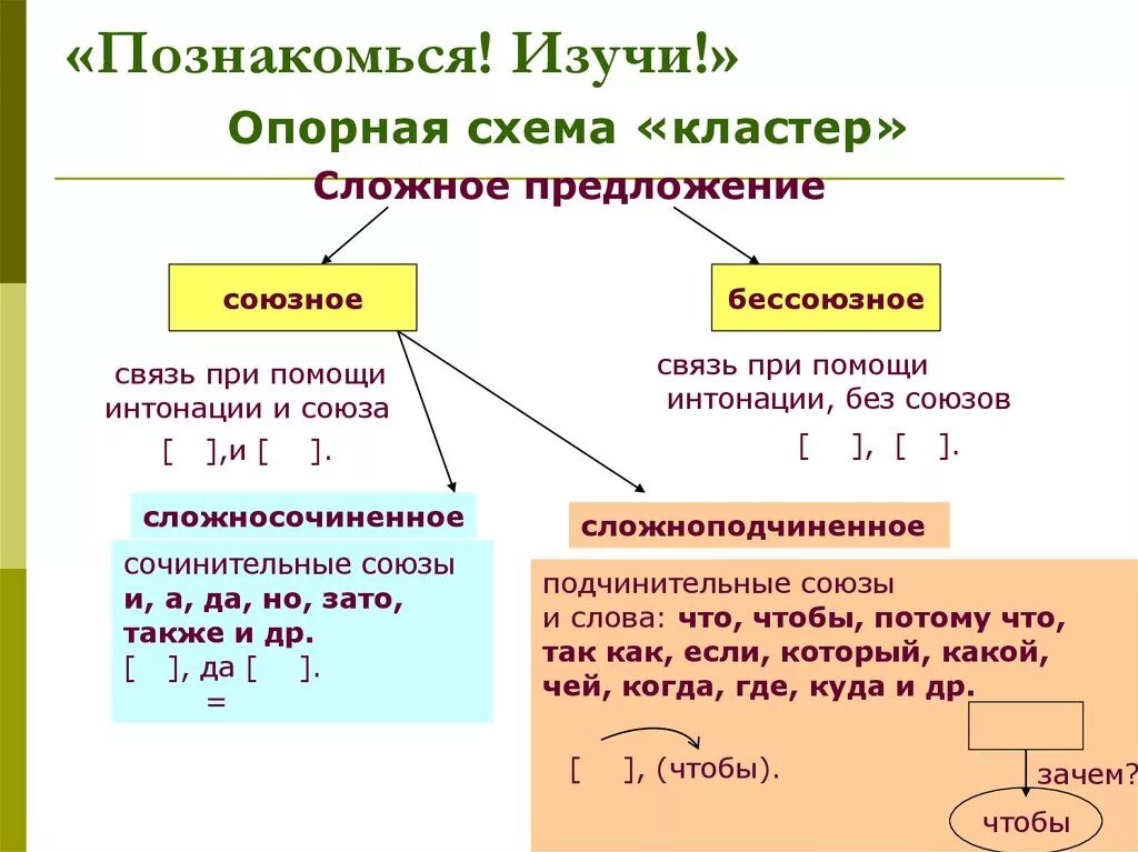 Служебные слова в сложных предложениях. Как определить Тип сложного предложения. Сложные предложения 5 класс таблицы схемы. Основные виды сложных предложений с примерами. Типы сложных предложений 5 класс.