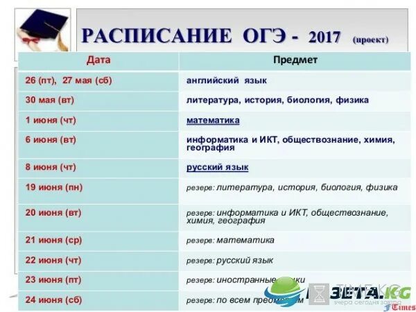 Результаты ОГЭ. Результаты ОГЭ по русскому языку. Когда будут Результаты ОГЭ. Когда узнают Результаты ОГЭ.