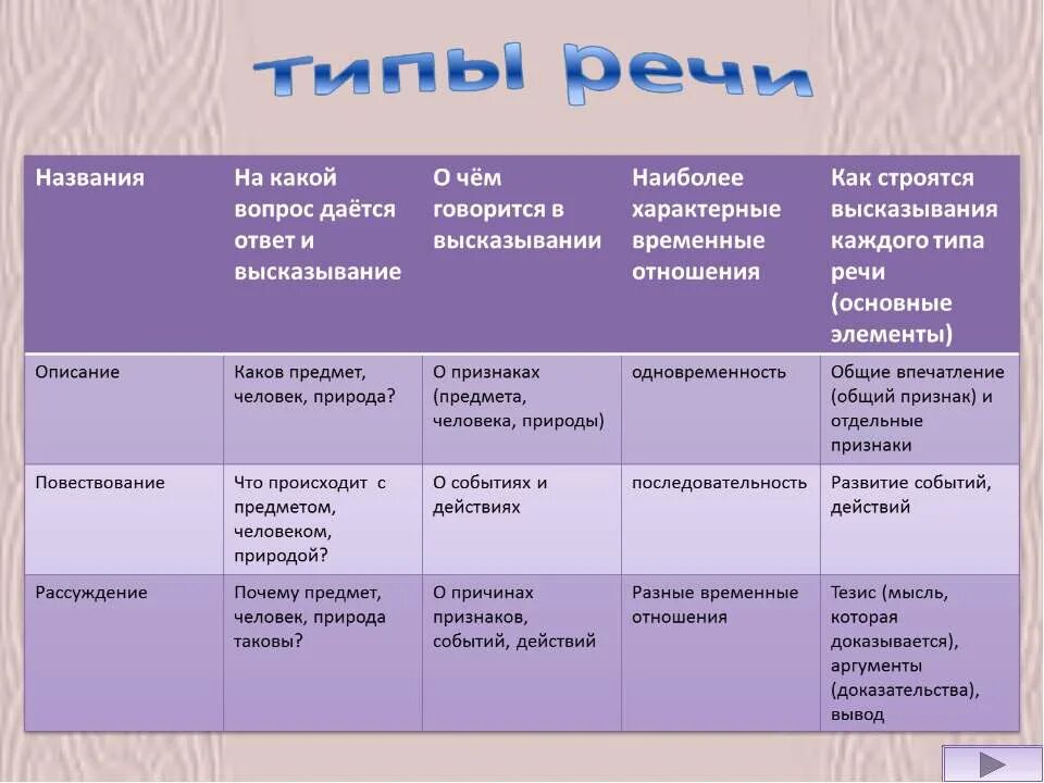 Тип речи описание признаки. Типы речи в русском языке 6 класс таблица с примерами. Тип речи в русском 6 класс. Типы речи в русском языке 4 класс. Типы речи 6 класс русский язык.