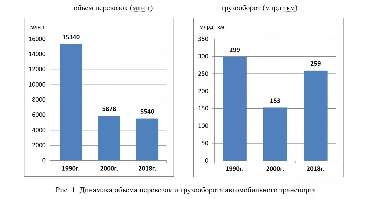 Грузооборот автомобильного транспорта. График объема перевозок. Динамика грузооборота транспорта. Объем перевозок автомобильного транспорта.