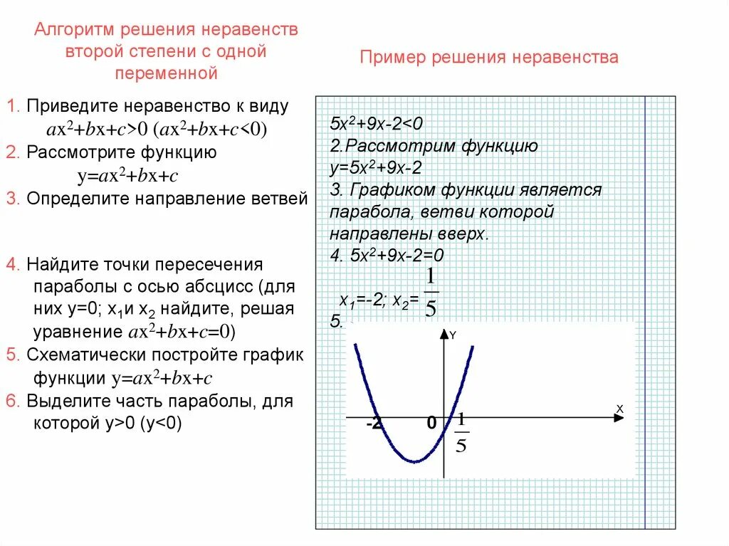 Решение графических функций. Графическое решение неравенств алгоритм. Алгоритм решения неравенств графическим методом. Алгоритм решения квадратных неравенств графическим методом. Алгоритм решения неравенств методом параболы.