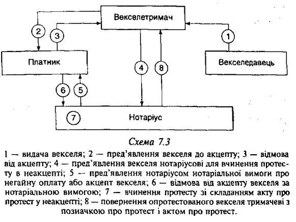 Вексель в неплатеже. Протест векселя схема. Протест в неакцепте. Протест векселя в неакцепте. Акт о протесте векселя.