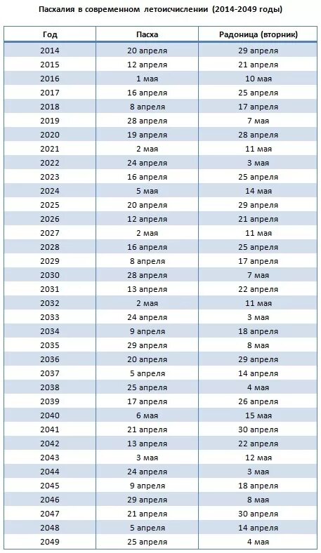 Сколько дней длится пасха в 2024 году. Радоница в 2022 году какого числа. Радоница в 2022 году число. Радоница Дата по годам. В каком какого числа Пасха в 2022 году.