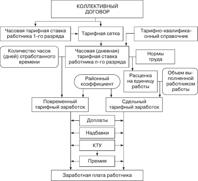 Содержание организации оплаты труда