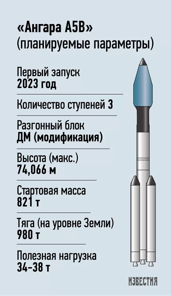 Ракета носитель Ангара а5 чертеж. РН Ангара а5 чертеж. Ангара а5 размеры