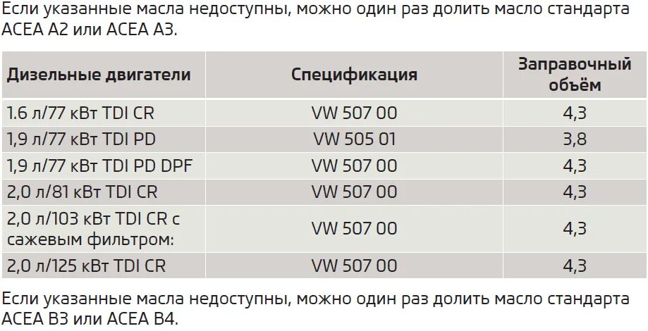 Шкода а5 допуски масла. CDAB допуск масла. Шкода Кодиак заправочные объёмы. Заправочные емкости Рапид. Объема технических жидкостей для Skoda Kodiaq.