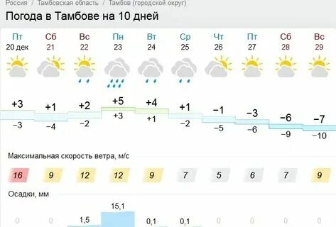 Гисметео тамбов область