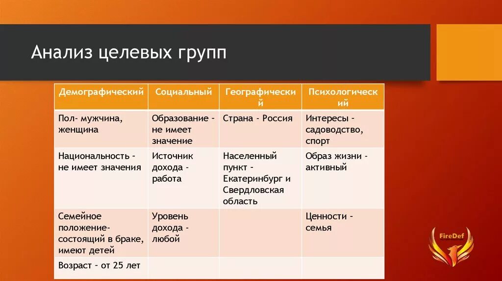 Проекта 3 группа. Анализ целевых групп. Целевые группы исследования. Целевая группа пример. Анализ целевых групп таблица.