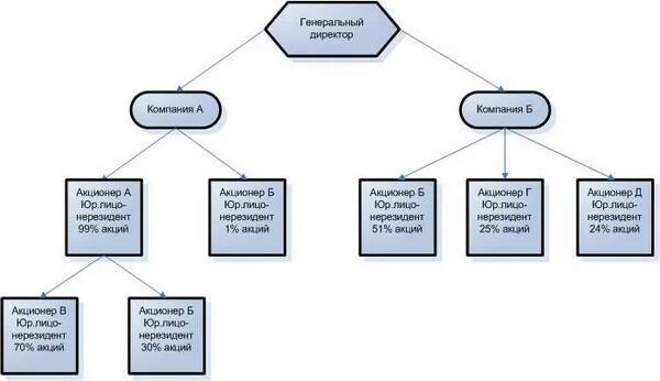 Аффилированные компании схема. Аффилированные лица схема. Схематическое изображение группы лиц. Группа лиц аффилированные лица. Аффилированные должностные лица
