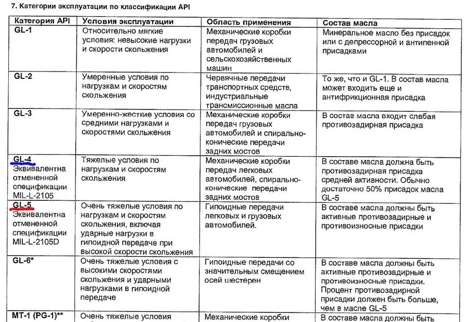 Классификация SAE трансмиссионных масел. Классификация трансмиссионных масел по gl. Таблица API трансмиссионного масла классификация. Спецификация API трансмиссионных масел. Обозначение трансмиссионного масла