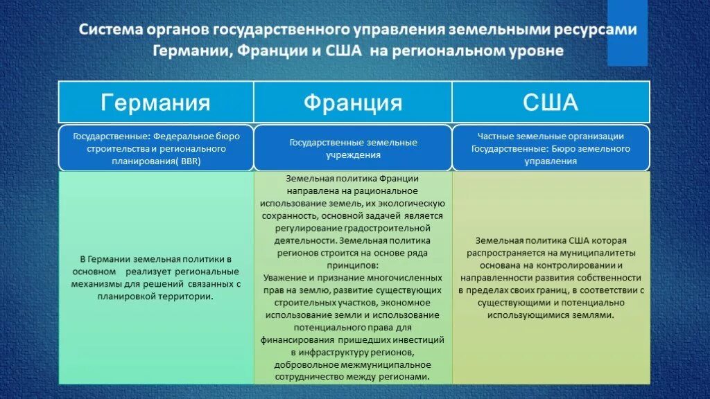 Германия россия различия. Франция органы государственного управления. Региональный уровень власти. Государственное управление таблица. Структура органов регионального управление ФРГ.