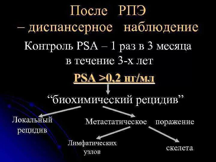 Удаление простаты норма пса. Пса после Радикальной простатэктомии. Показатели уровня пса после Радикальной простатэктомии. Уровень пса после Радикальной простатэктомии через 2 года. Рост пса после Радикальной простатэктомии.