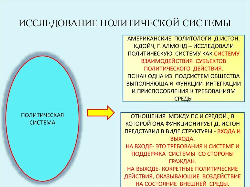 Различия политических систем. Политическая система. Основы политической системы. Политическая система общества. Взаимодействие политической системы и общества.