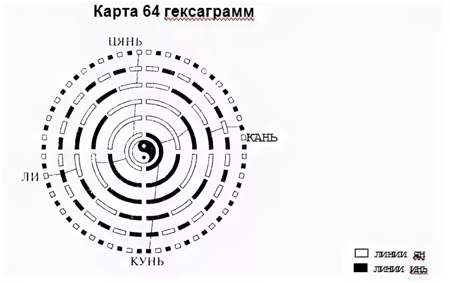 Гексаграмма 59. Гексаграммы. Триграммы фэн шуй. Даосская схема гексаграммы. Фэн шуй гексаграммы.