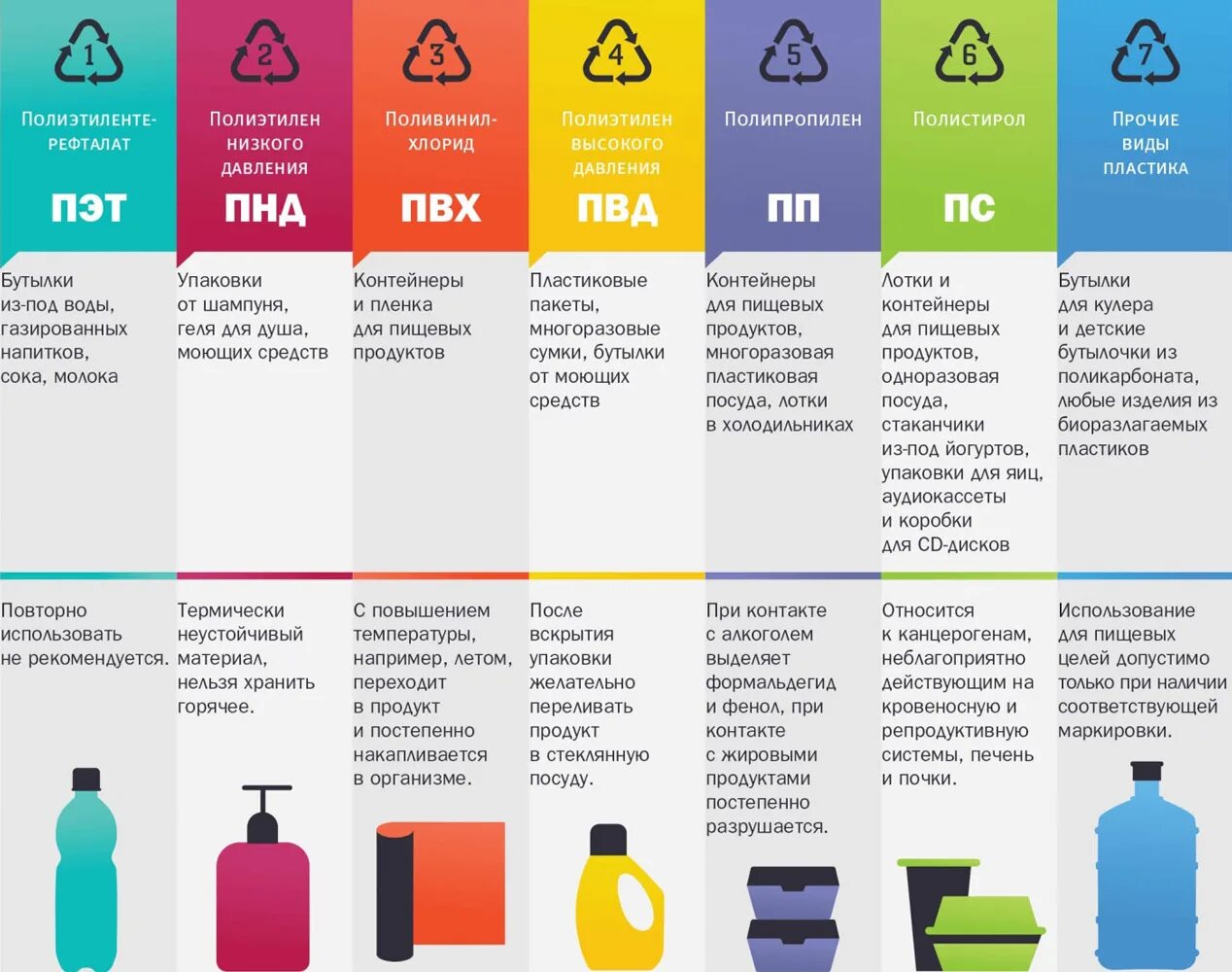 Типы пластика для переработки. Маркировка отходов пластик. Обозначение отходов пластика. Pet таблица