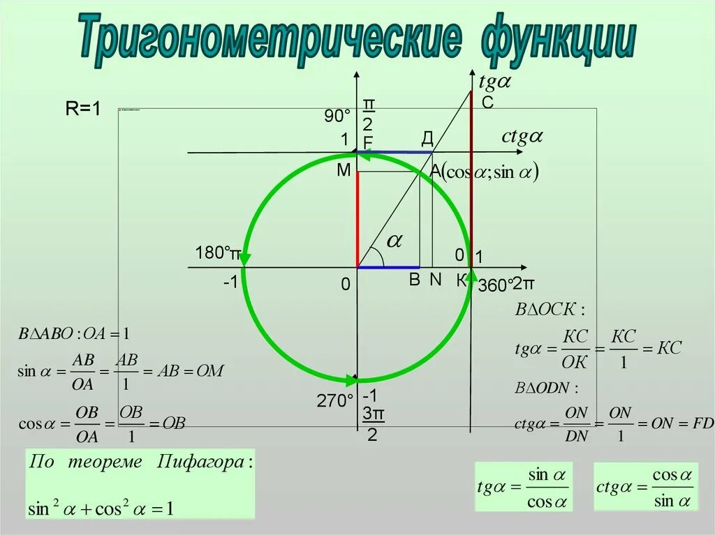 2. Тригонометрические функции.. Триганометрическиефункции. Ригонометрические функции. Тригонометрические фун.