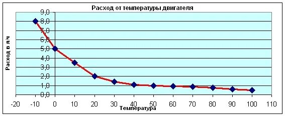 Сколько остывает двигатель. Оптимальная температура ДВС. Температурный режим двигателя. Зависимость расхода топлива от температуры. Зависимость температуры двигателя от расхода топлива.